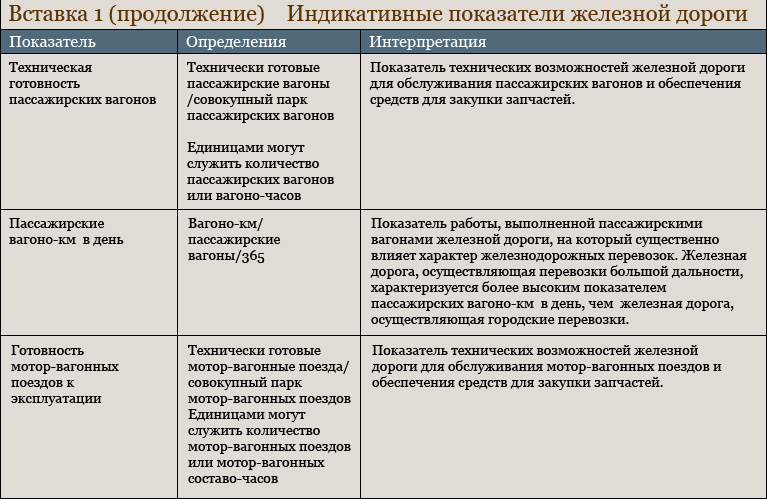 Индикативные показатели железной дороги